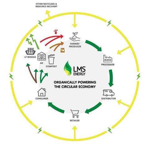 LMS ENERGY ORGANICALLY POWERING THE CIRCULAR ECONOMY FARMER/PRODUCER PROCESSOR DISTRIBUTOR RETAILER CONSUMER LF BIOGAS AS COMPOST OTHER RECYCLING & RESOURCE RECOVERY trademark