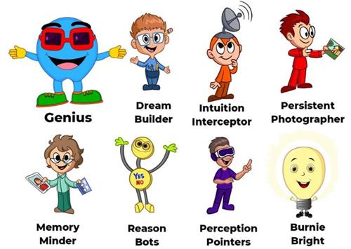 GENIUS DREAM BUILDER INTUITION INTERCEPTOR PERSISTENT PHOTOGRAPHER MEMORY MINDER REASON BOTS PERCEPTION POINTERS BURNIE BRIGHT YES NO trademark