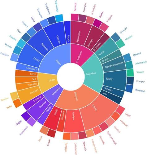 COORDINATOR ADMINISTER MANAGE STRATEGISE GUARDIAN ASSESS GROOM PROVIDE TREATMENT SAFETY SUPPORT TRAIN INFORMER ADVISE ANALYSE EDUCATE GUIDE INNOVATOR ENGINEER DEVELOP DESIGN LINKER SERVE SELL PROMOTE CONNECT MAKER REPAIR OPERATE MAINTAIN CREATE CONSTRUCT trademark