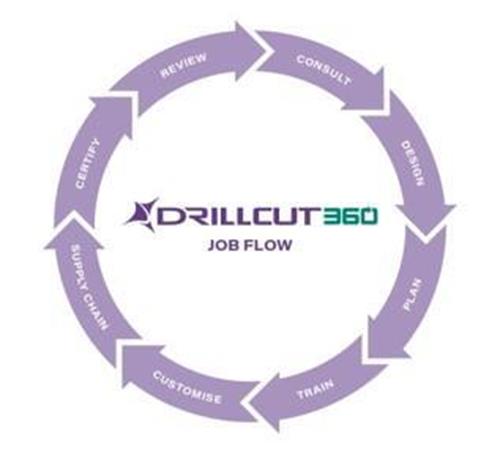 DRILLCUT 360 JOB FLOW REVIEW CONSULT DESIGN PLAN TRAIN CUSTOMISE SUPPLY CHAIN CERTIFY trademark